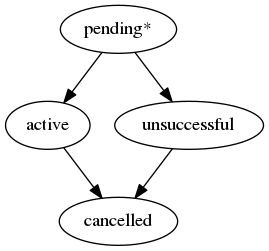 digraph G {
    A [ label="pending*" ]
    B [ label="active"]
    C [ label="cancelled"]
    D [ label="unsuccessful"]
     A -> B;
     A -> D;
     B -> C;
     D -> C;
}
